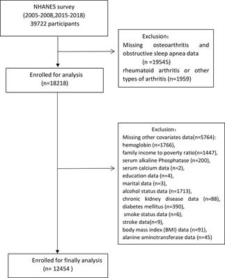 The relationship between obstructive sleep apnea and osteoarthritis: evidence from an observational and Mendelian randomization study